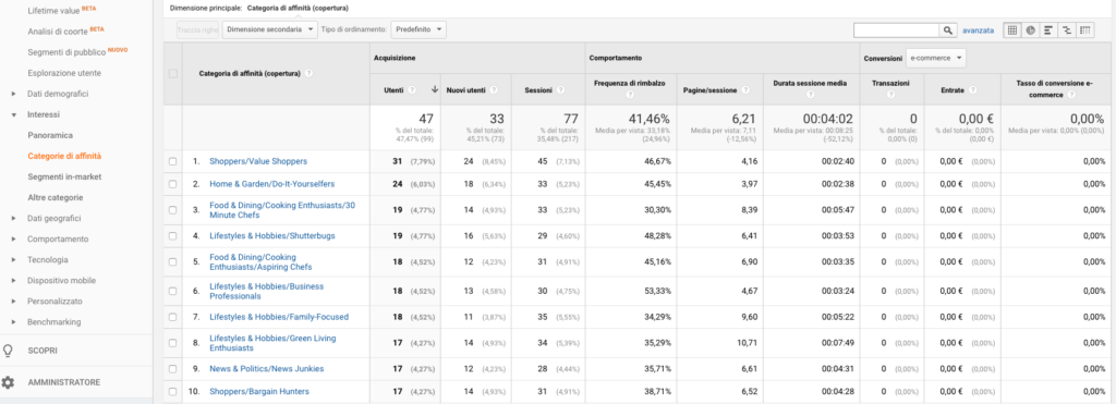 Come usare Google Analytics per potenziare le vendite del tuo e-commerce