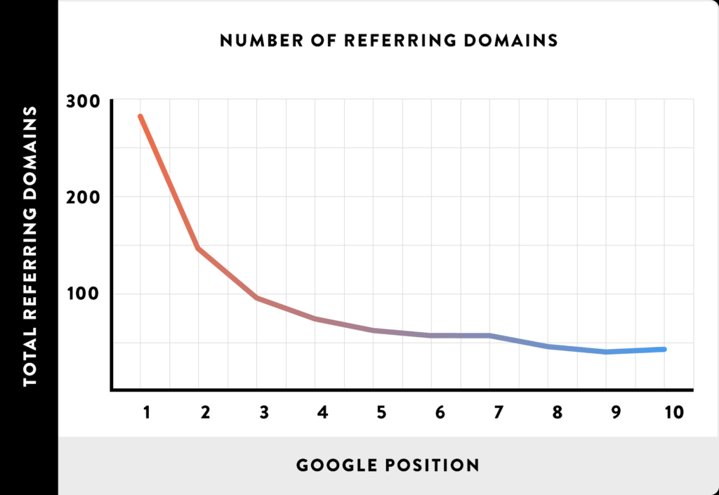 Grafico referring domains per posizione google